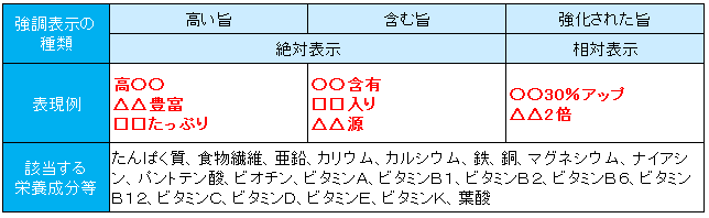 栄養成分表示 栄養強調表示について オージーフーズ品質管理業務サポートサービス