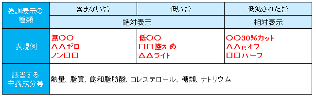 栄養成分表示 栄養強調表示について オージーフーズ品質管理業務サポートサービス