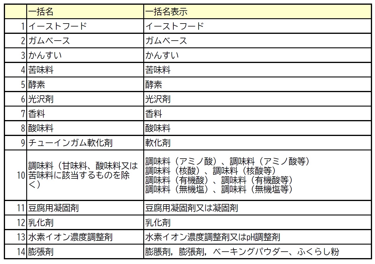 添加物一括名の表示方法