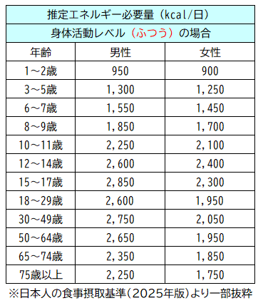 推定エネルギー必要量