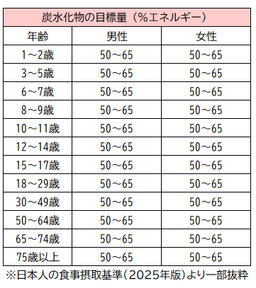 炭水化物の目標量