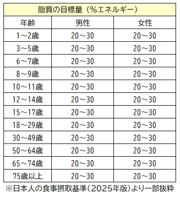 脂質の目標量