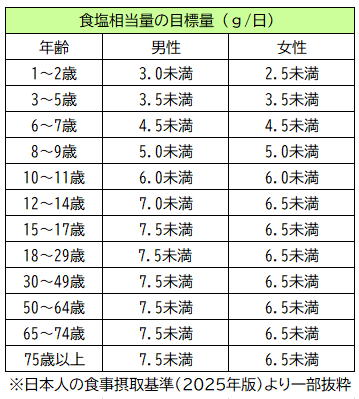 食塩相当量の目標量